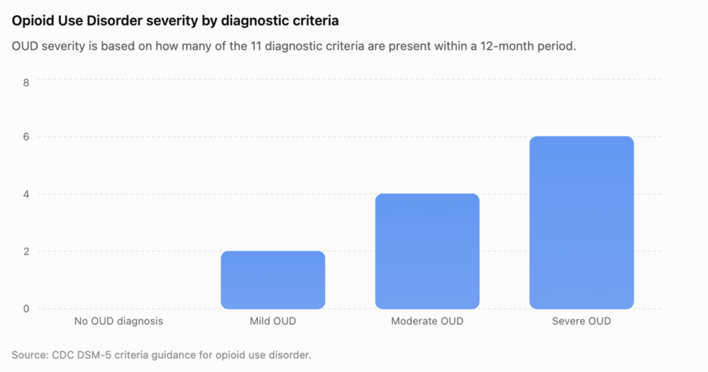 Bar chart of opioid use disorder severity: No OUD diagnosis, Mild OUD, Moderate OUD, and Severe OUD, with bar heights around 0, 2, 4, and 6; source: CDC DSM-5 criteria.